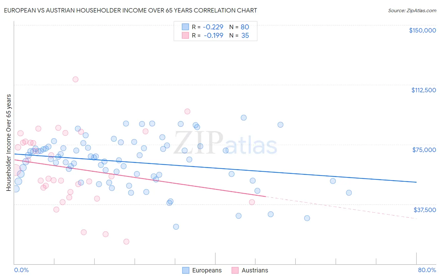 European vs Austrian Householder Income Over 65 years
