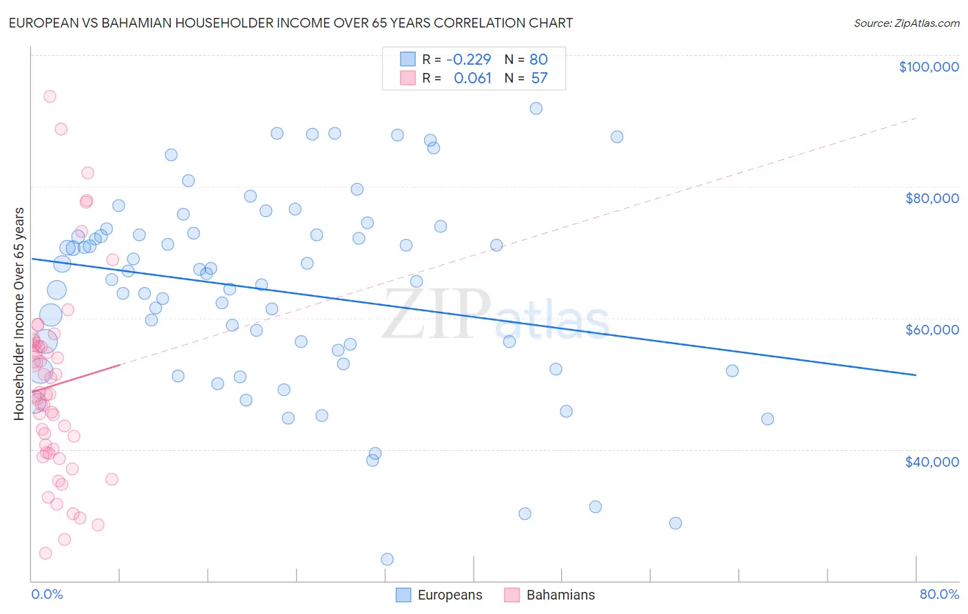 European vs Bahamian Householder Income Over 65 years
