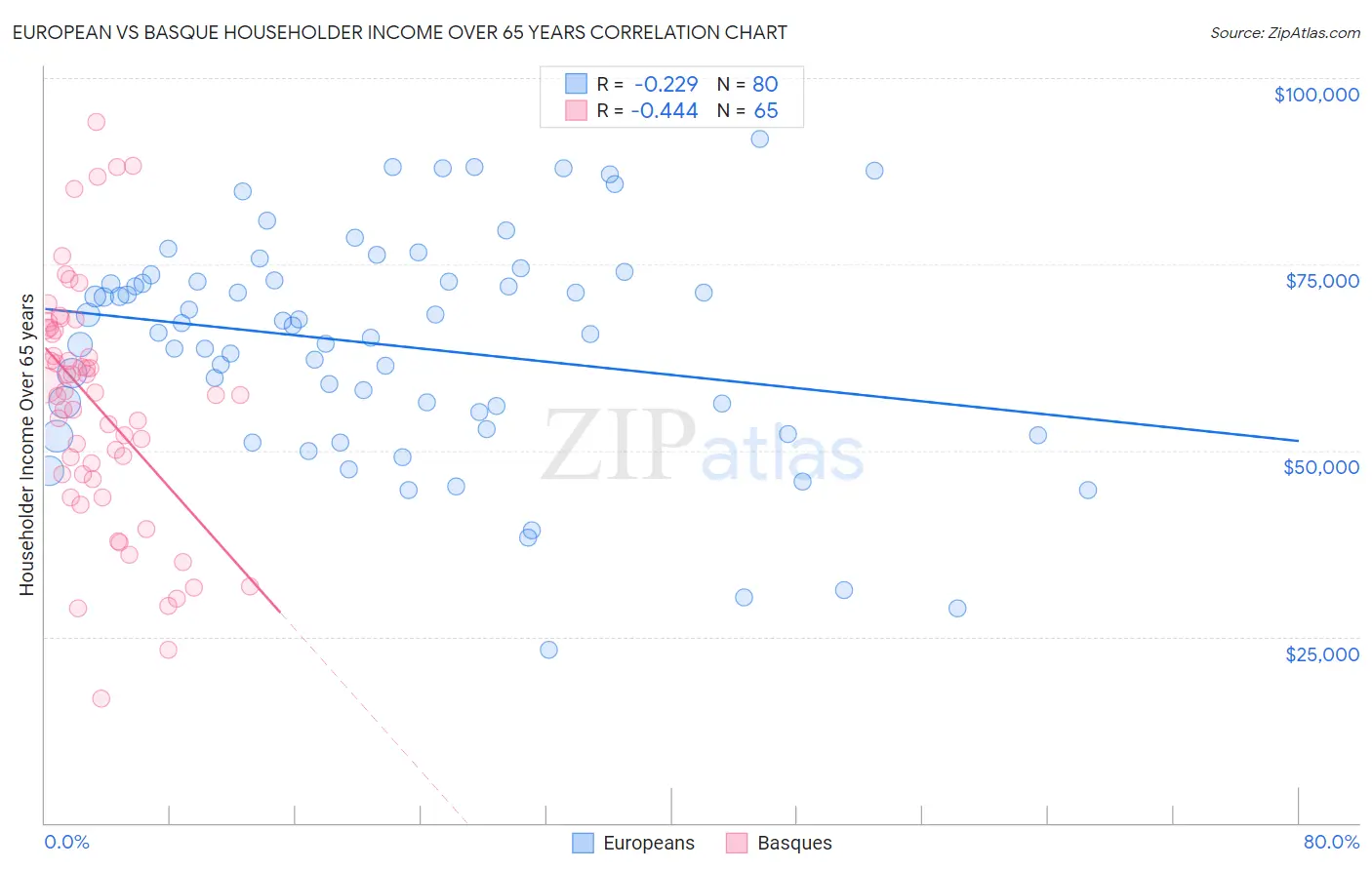 European vs Basque Householder Income Over 65 years