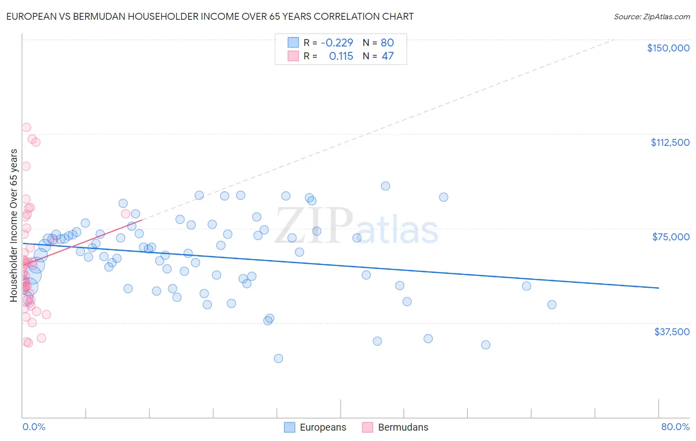 European vs Bermudan Householder Income Over 65 years