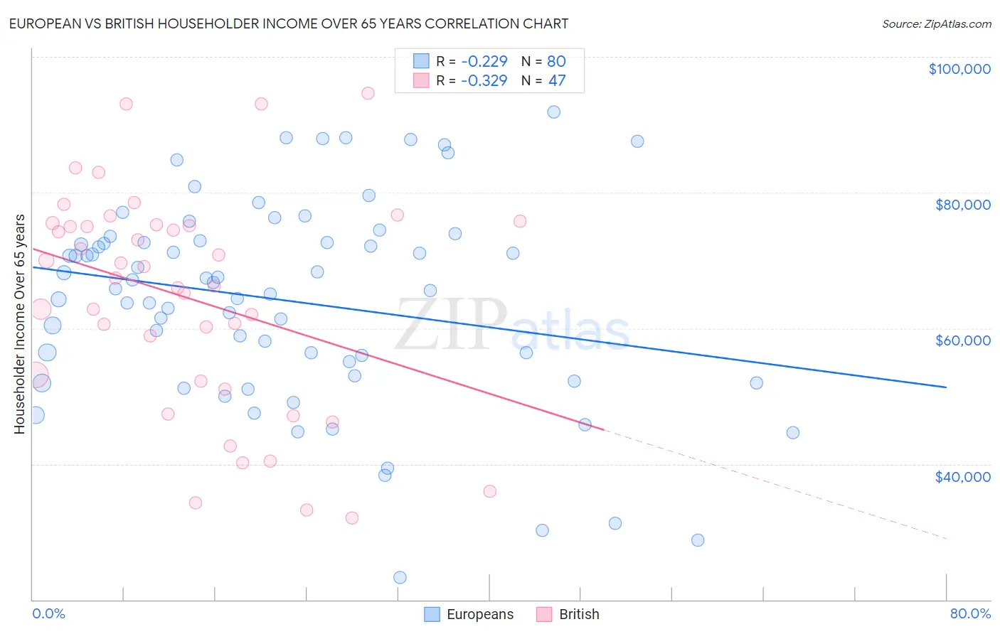European vs British Householder Income Over 65 years