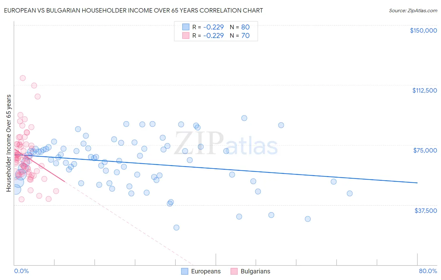 European vs Bulgarian Householder Income Over 65 years