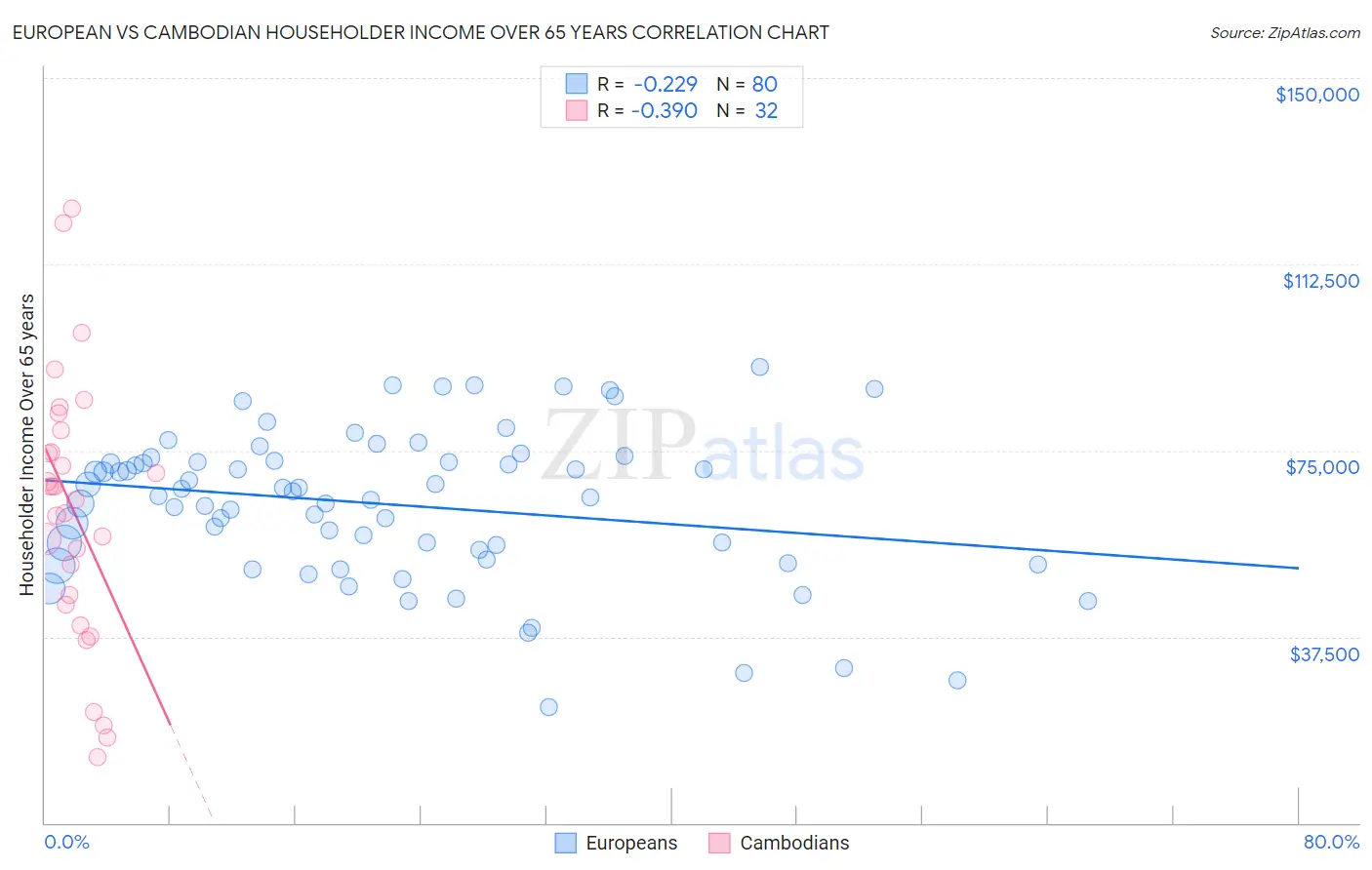 European vs Cambodian Householder Income Over 65 years