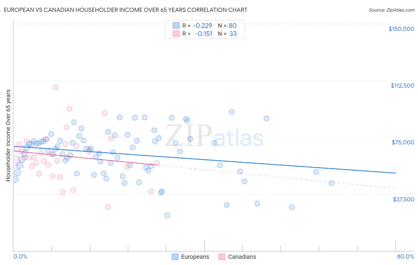 European vs Canadian Householder Income Over 65 years