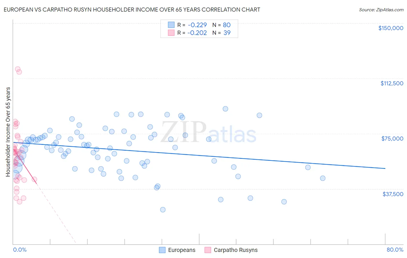 European vs Carpatho Rusyn Householder Income Over 65 years