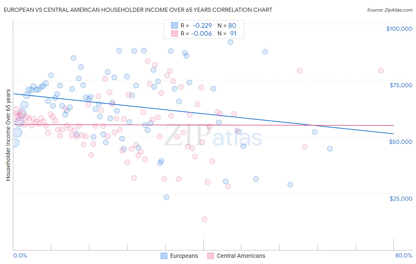 European vs Central American Householder Income Over 65 years