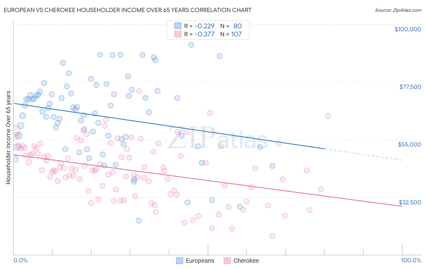 European vs Cherokee Householder Income Over 65 years