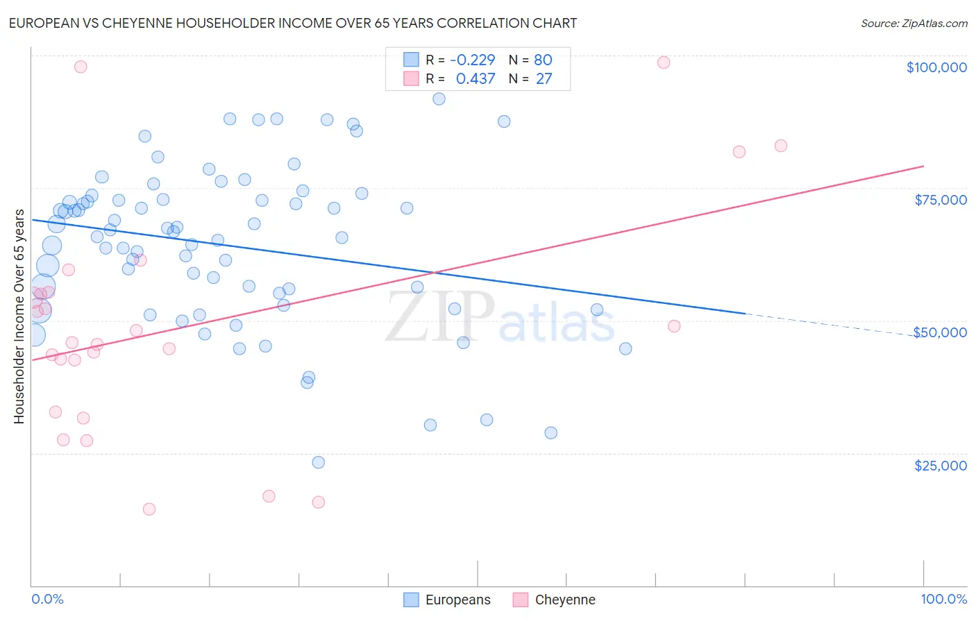 European vs Cheyenne Householder Income Over 65 years