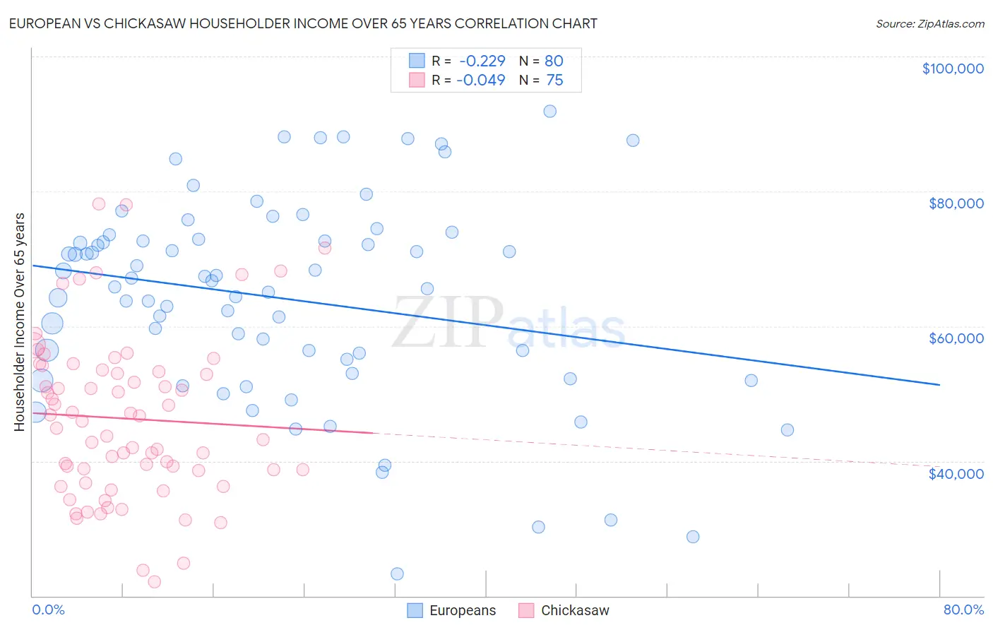European vs Chickasaw Householder Income Over 65 years