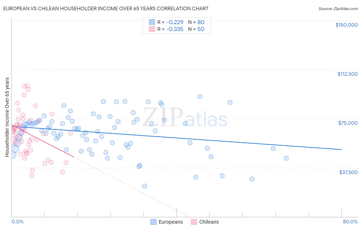 European vs Chilean Householder Income Over 65 years