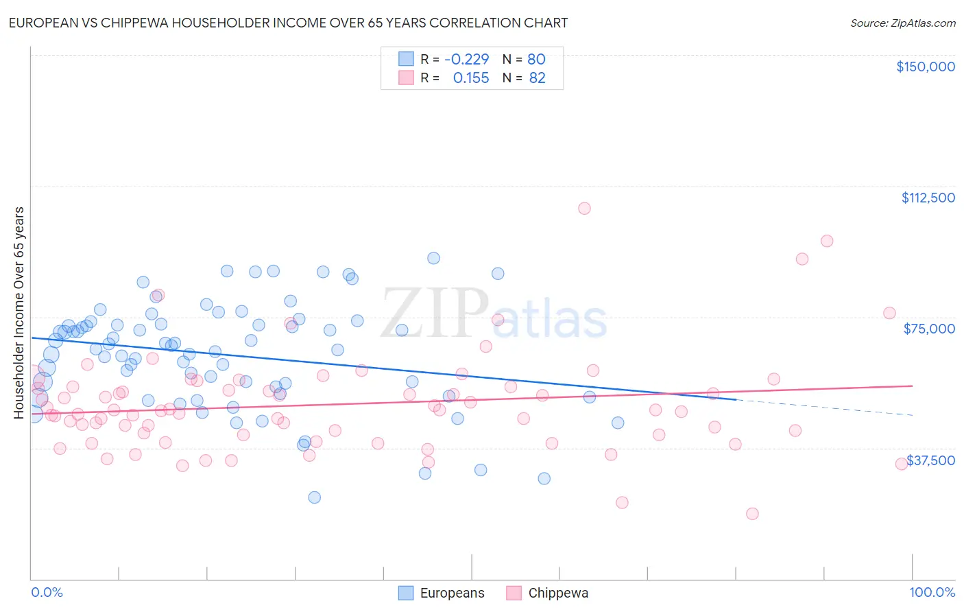European vs Chippewa Householder Income Over 65 years