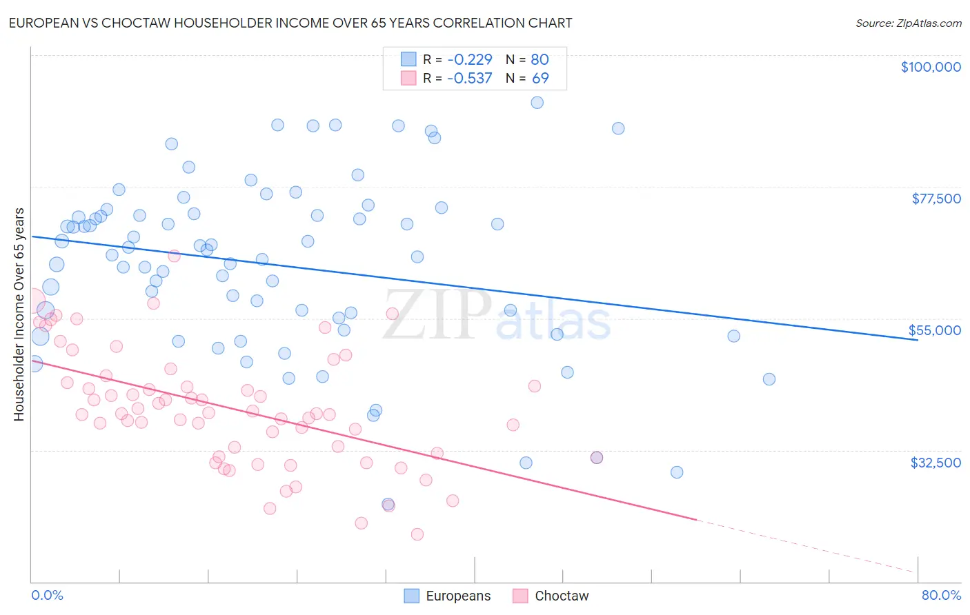 European vs Choctaw Householder Income Over 65 years