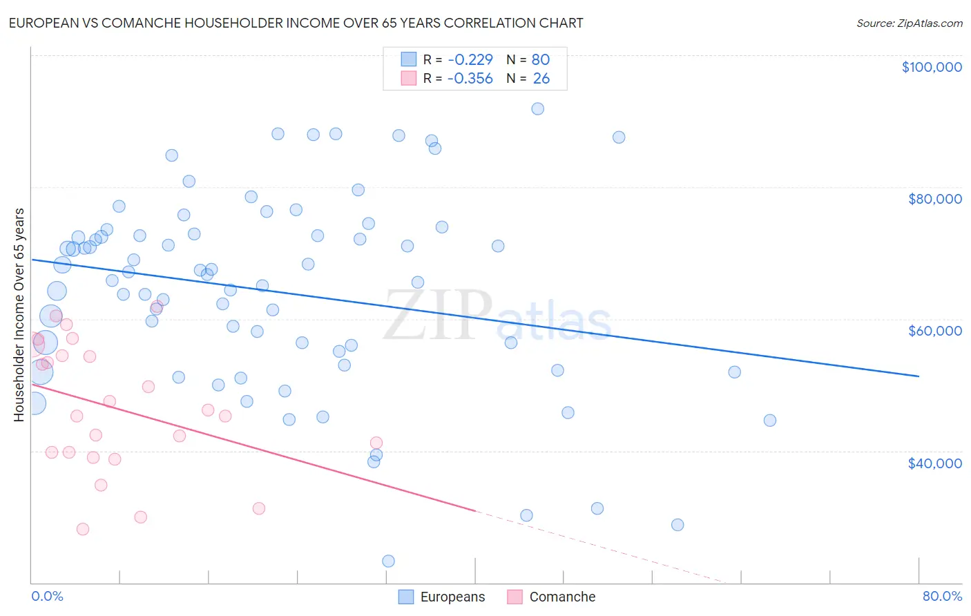 European vs Comanche Householder Income Over 65 years