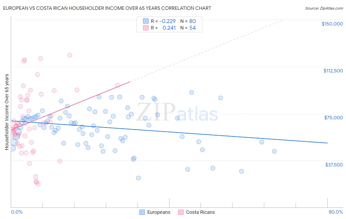 European vs Costa Rican Householder Income Over 65 years