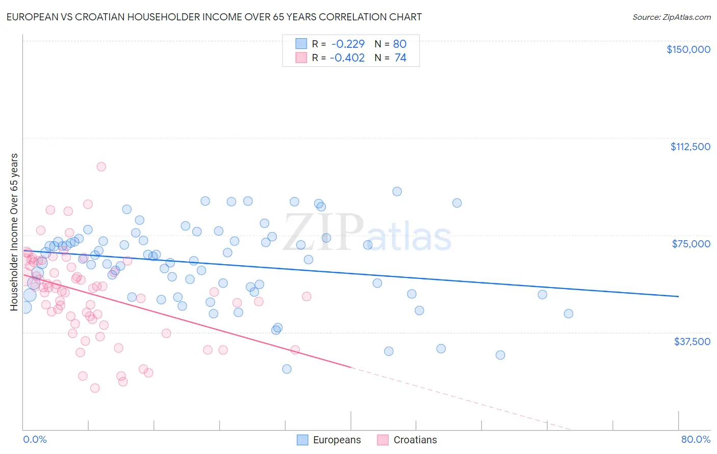European vs Croatian Householder Income Over 65 years