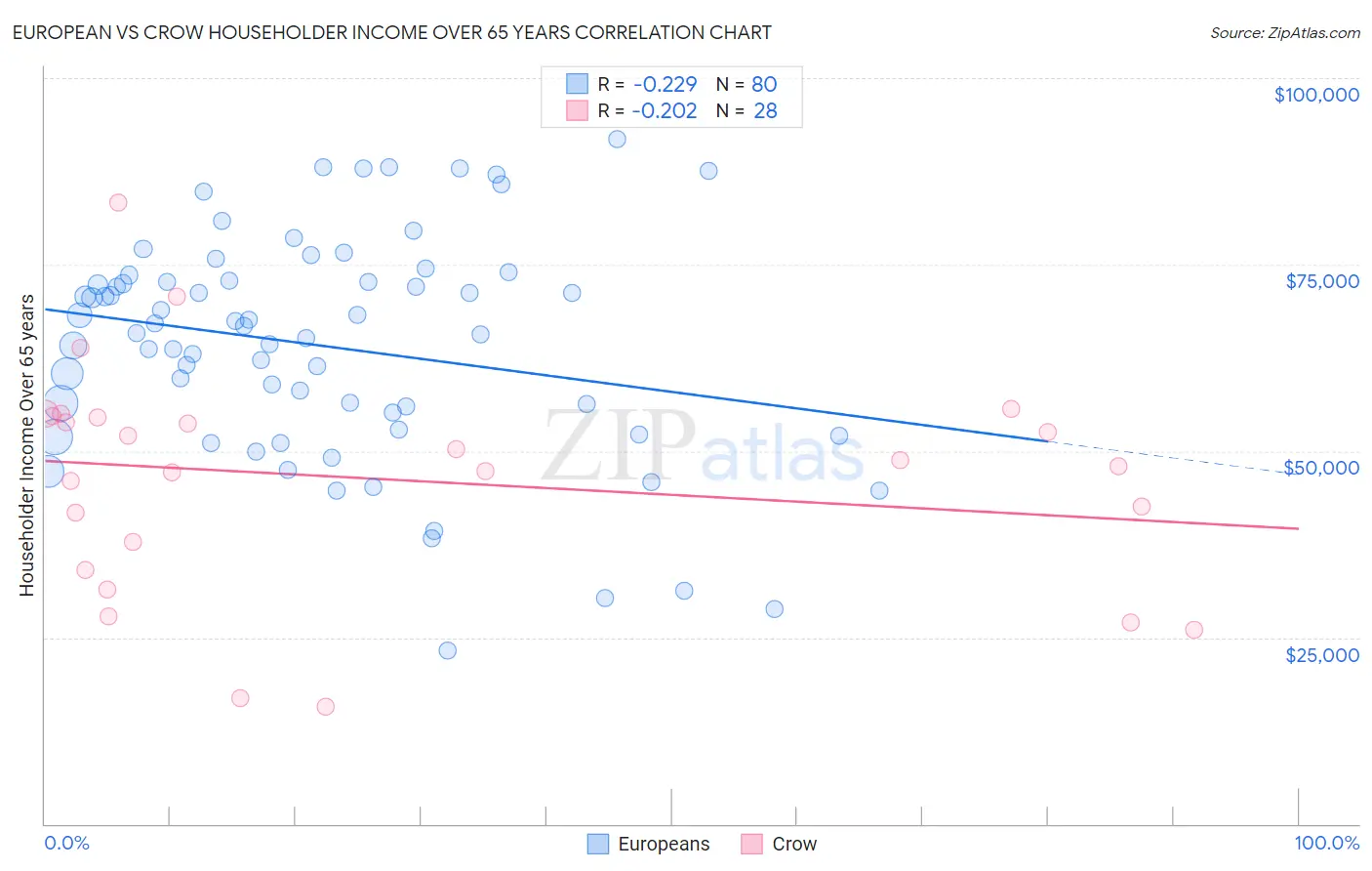 European vs Crow Householder Income Over 65 years