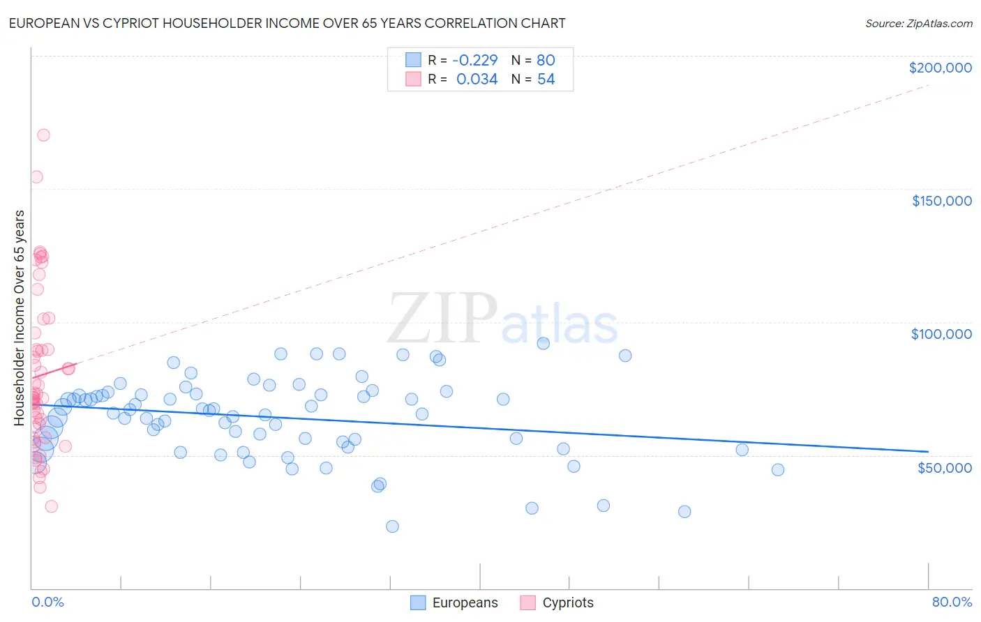 European vs Cypriot Householder Income Over 65 years