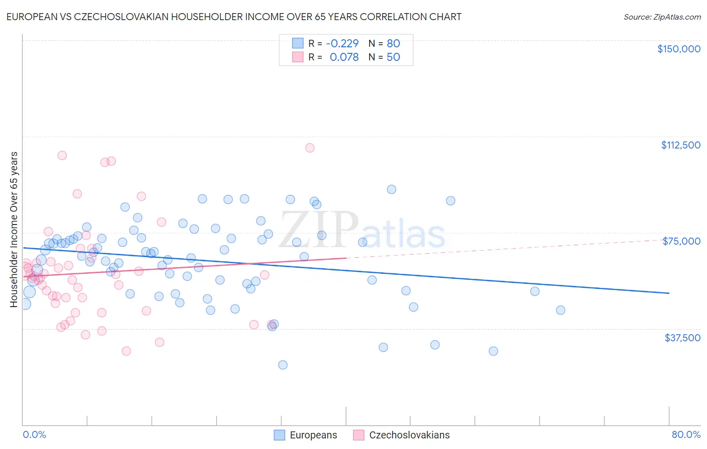 European vs Czechoslovakian Householder Income Over 65 years