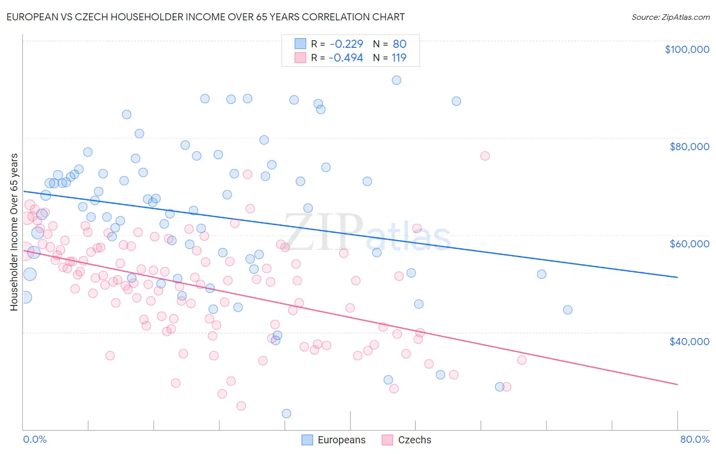 European vs Czech Householder Income Over 65 years