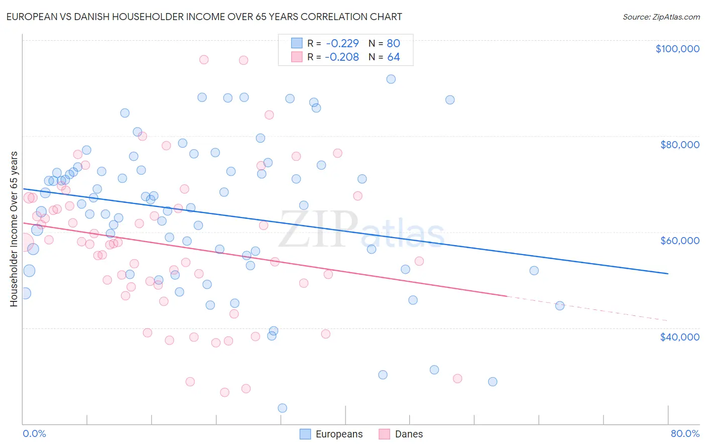 European vs Danish Householder Income Over 65 years
