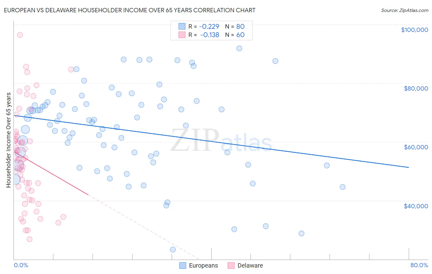 European vs Delaware Householder Income Over 65 years
