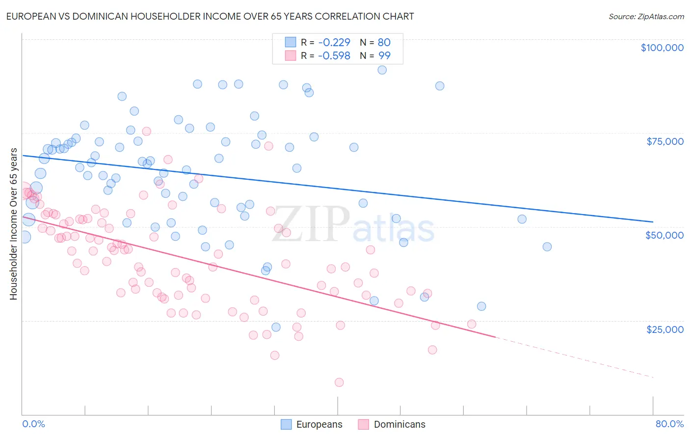 European vs Dominican Householder Income Over 65 years