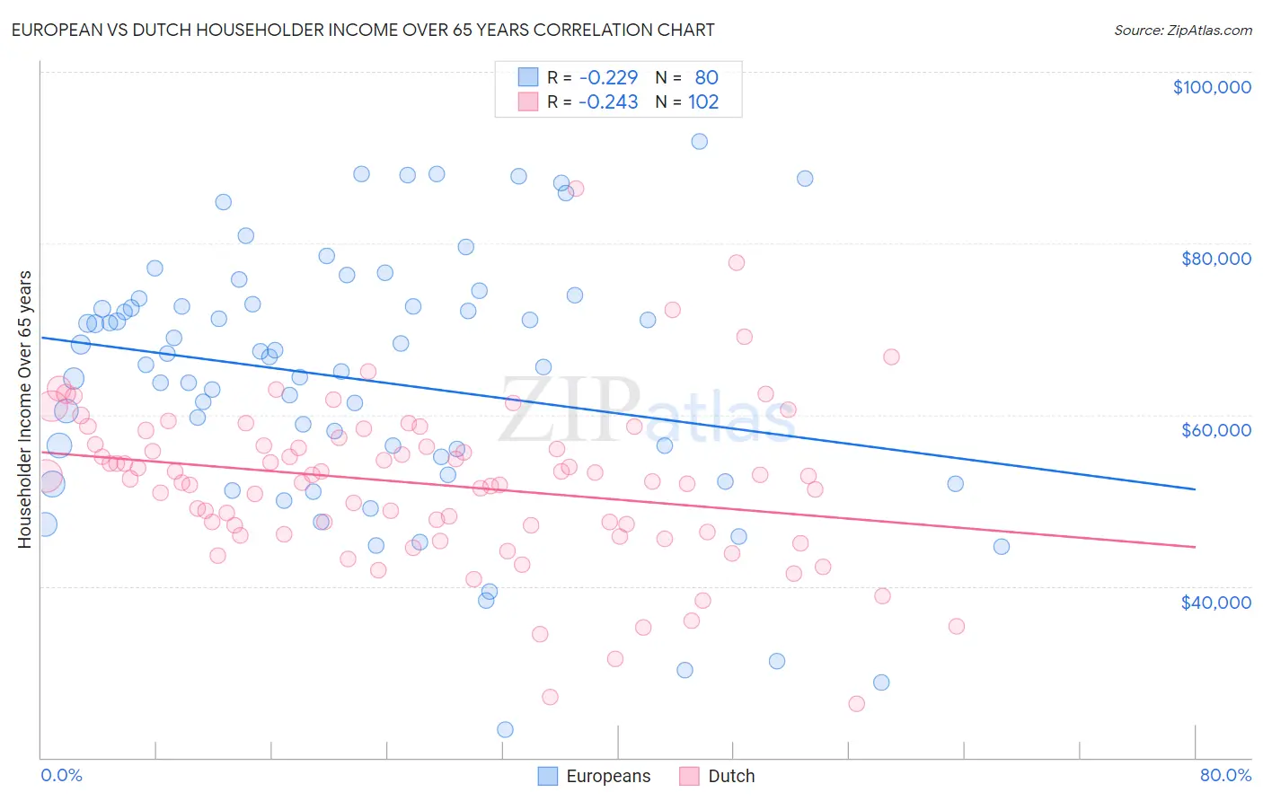 European vs Dutch Householder Income Over 65 years