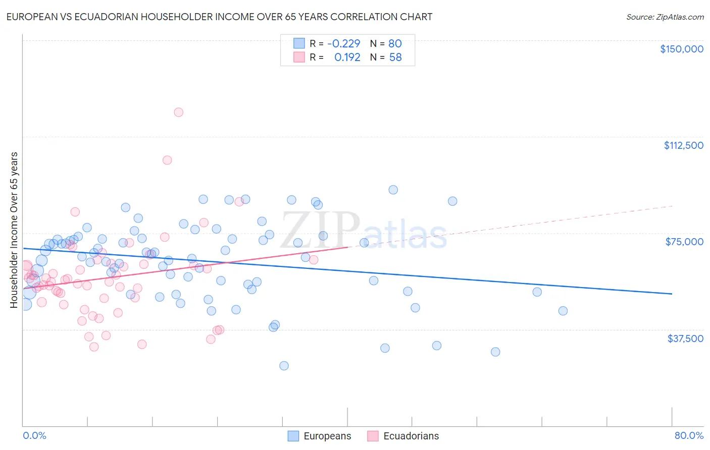 European vs Ecuadorian Householder Income Over 65 years