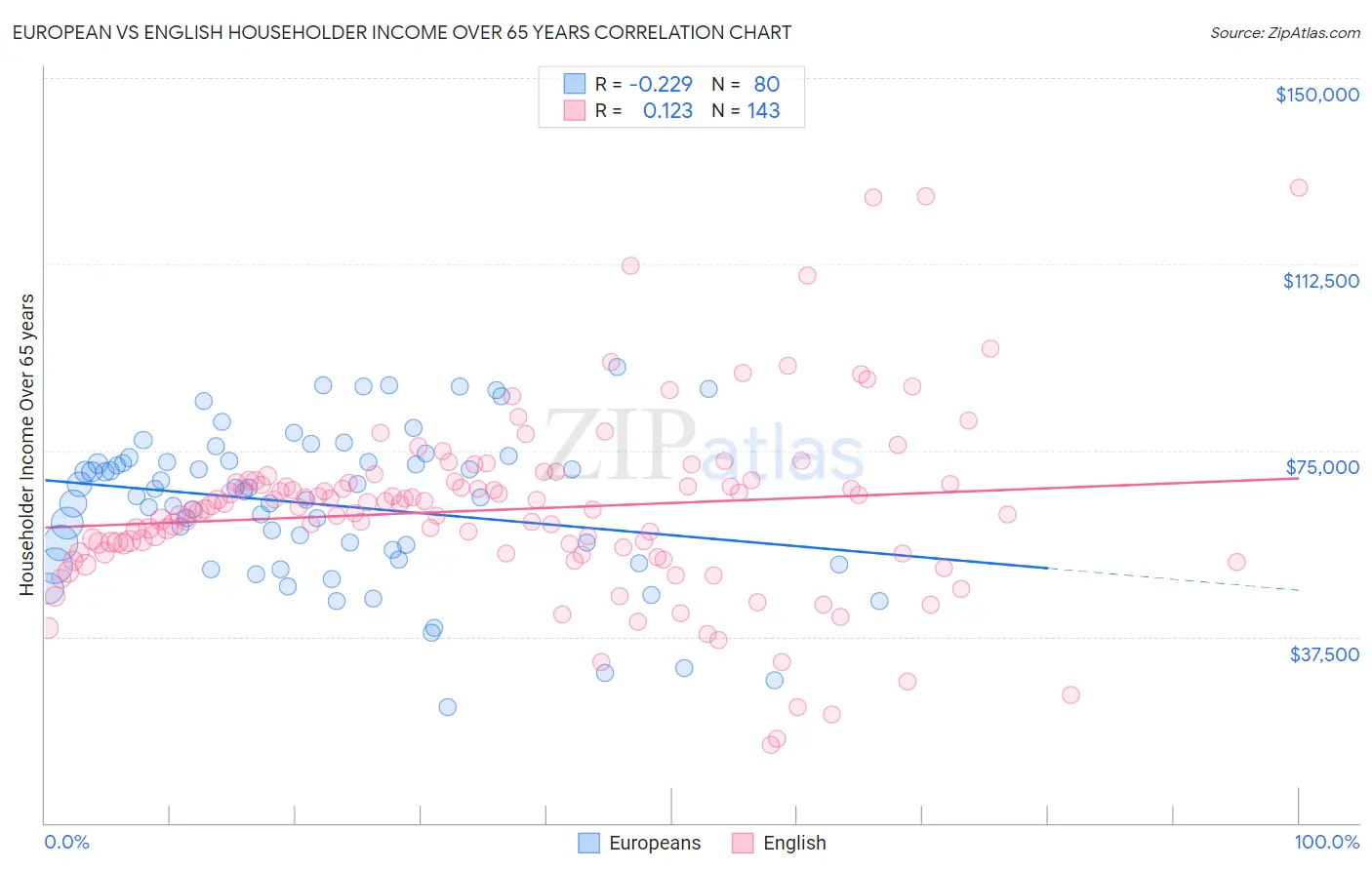 European vs English Householder Income Over 65 years