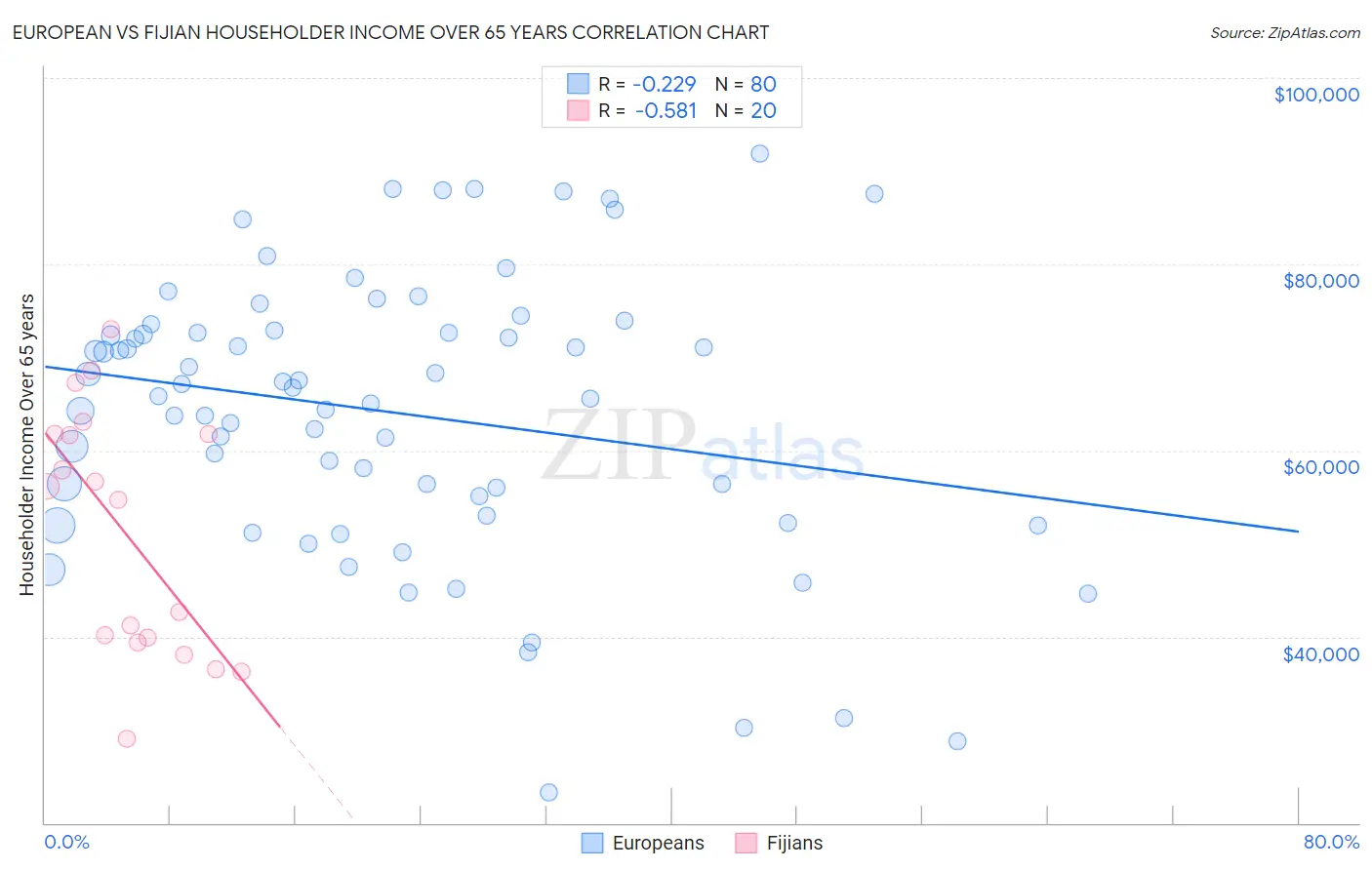 European vs Fijian Householder Income Over 65 years