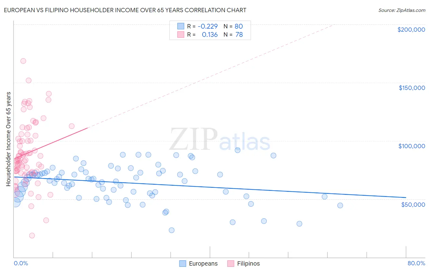European vs Filipino Householder Income Over 65 years