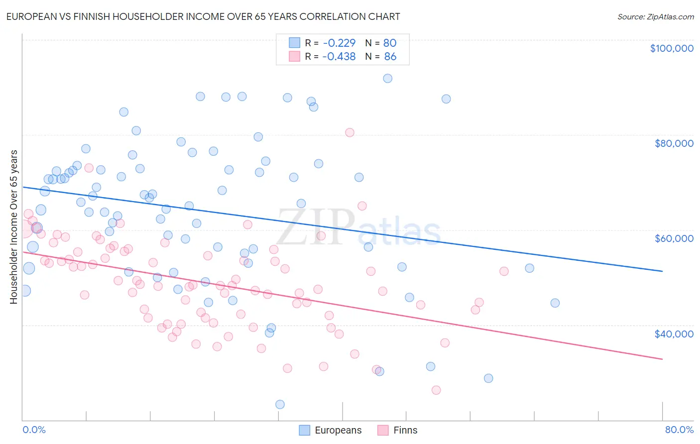 European vs Finnish Householder Income Over 65 years