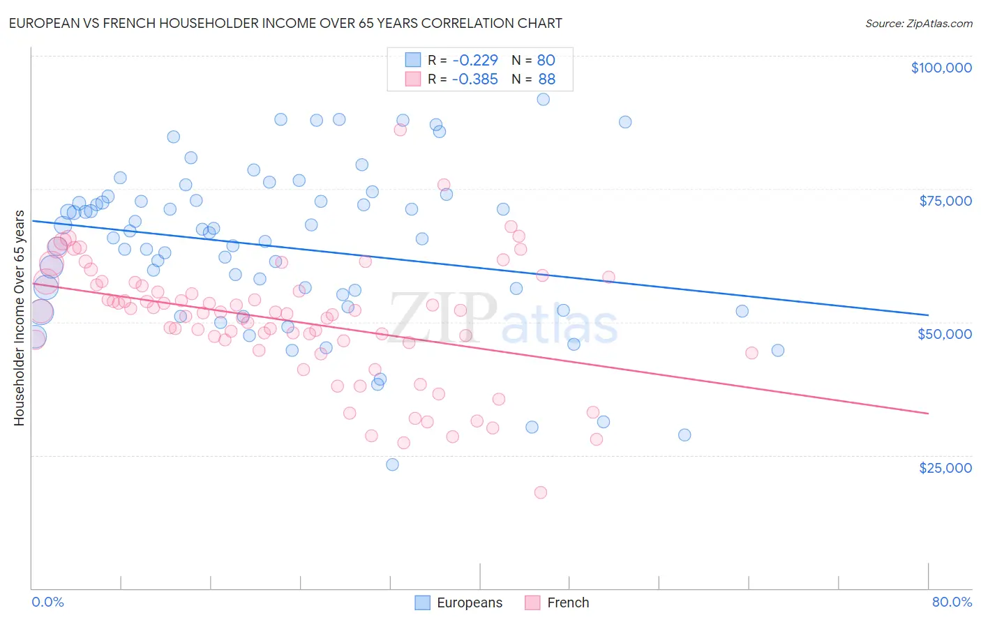 European vs French Householder Income Over 65 years