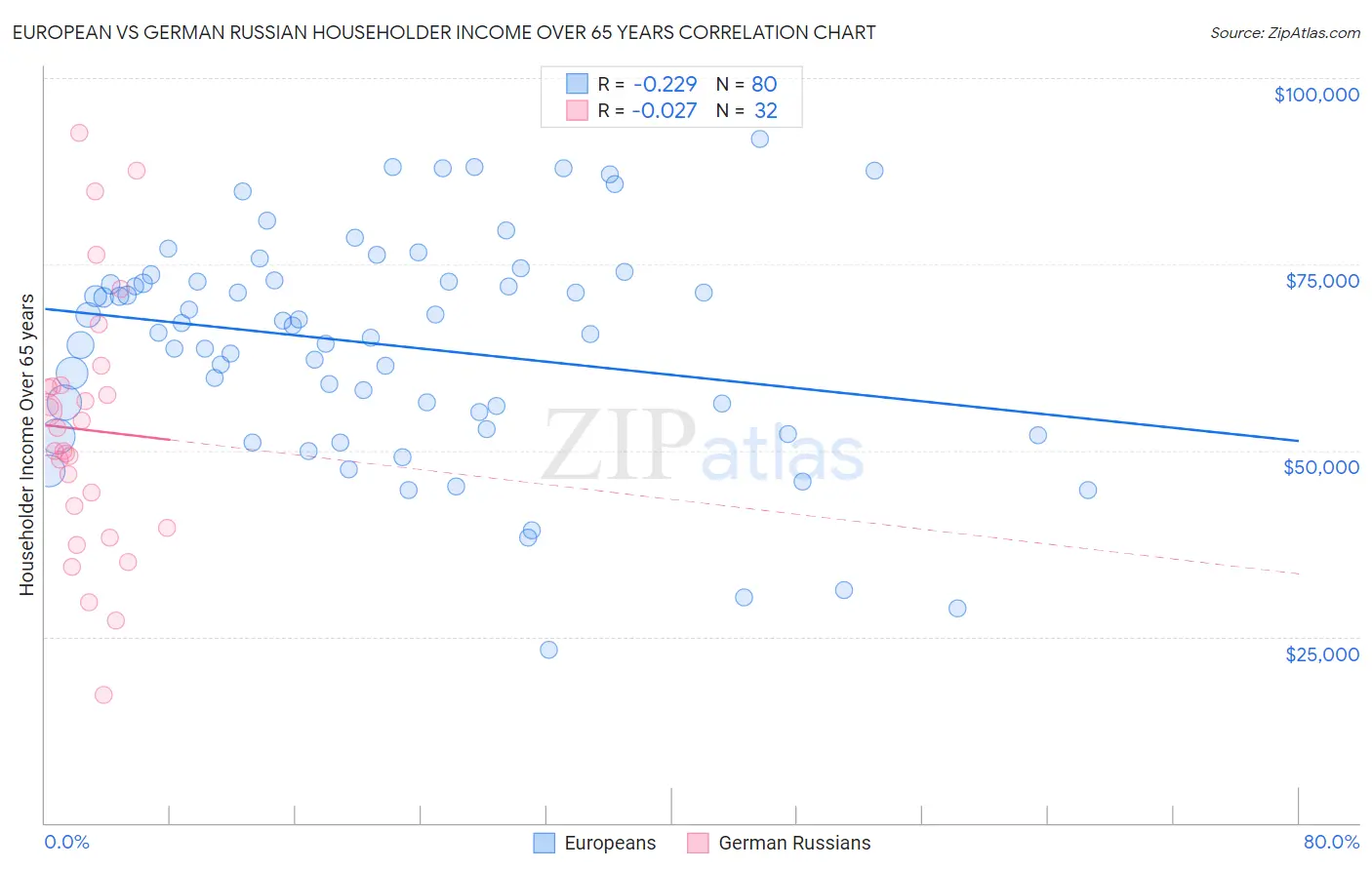 European vs German Russian Householder Income Over 65 years