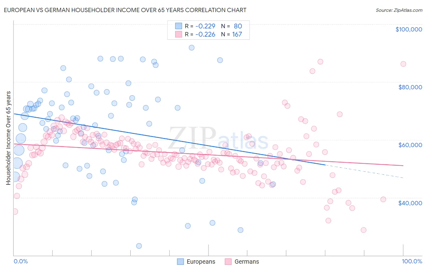 European vs German Householder Income Over 65 years