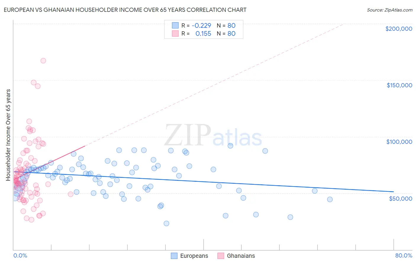 European vs Ghanaian Householder Income Over 65 years