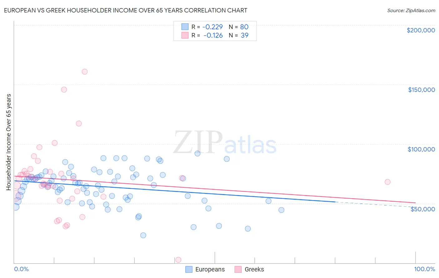 European vs Greek Householder Income Over 65 years