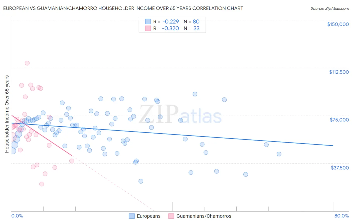 European vs Guamanian/Chamorro Householder Income Over 65 years