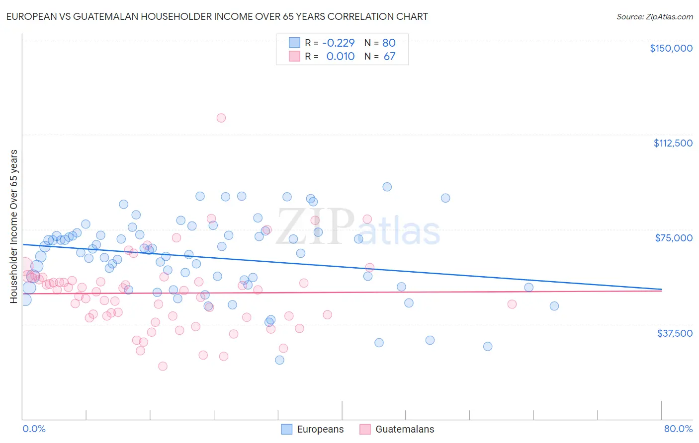 European vs Guatemalan Householder Income Over 65 years