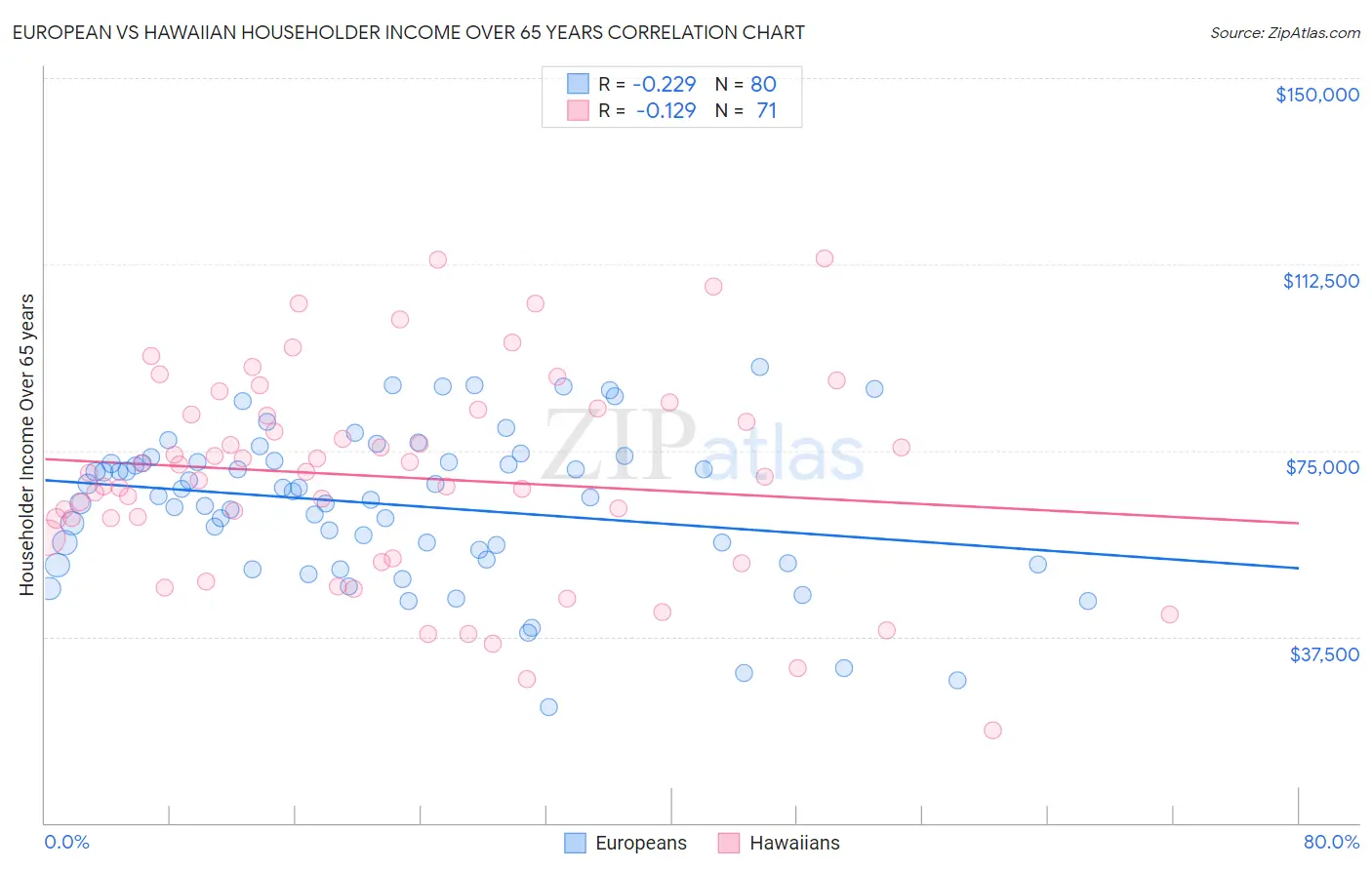 European vs Hawaiian Householder Income Over 65 years