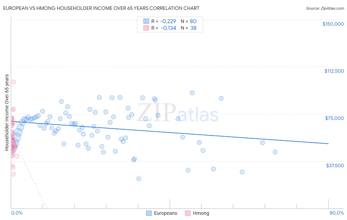 European vs Hmong Householder Income Over 65 years