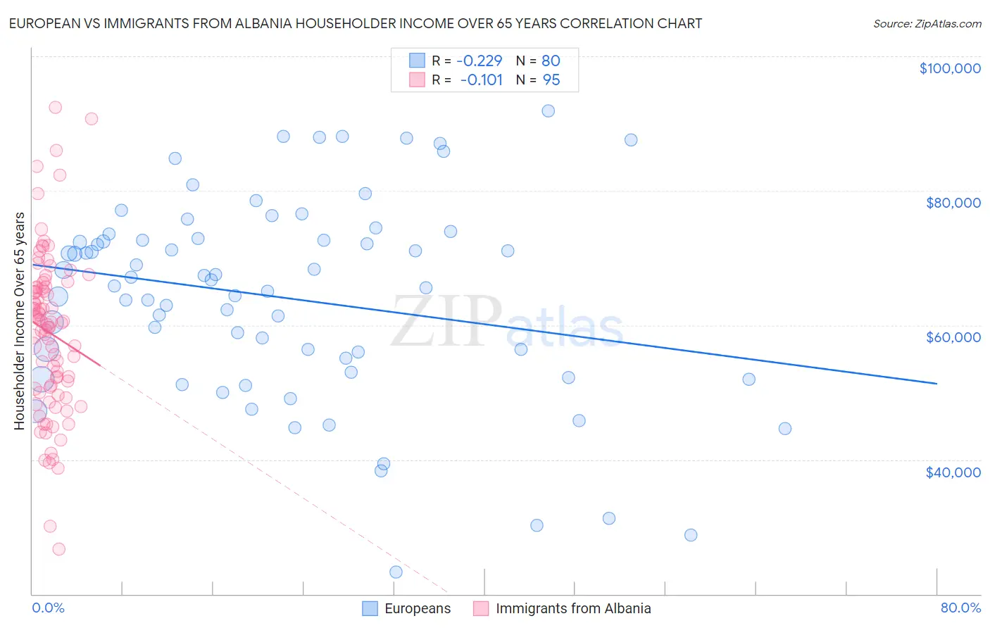 European vs Immigrants from Albania Householder Income Over 65 years