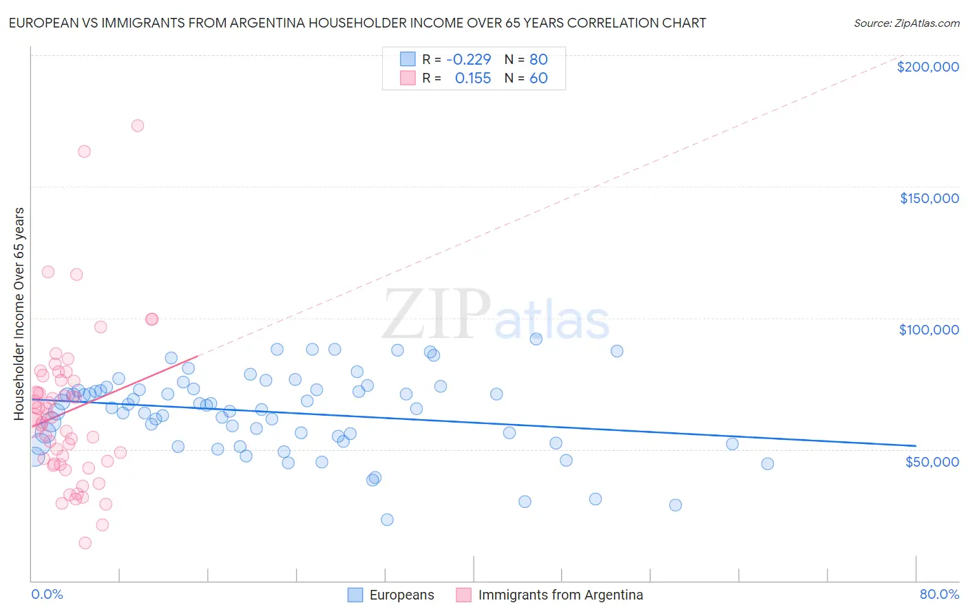European vs Immigrants from Argentina Householder Income Over 65 years