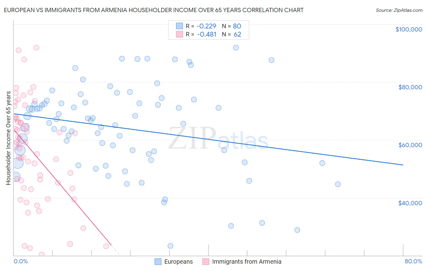 European vs Immigrants from Armenia Householder Income Over 65 years