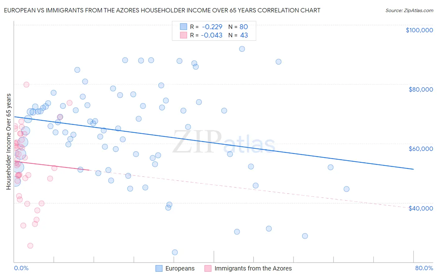 European vs Immigrants from the Azores Householder Income Over 65 years