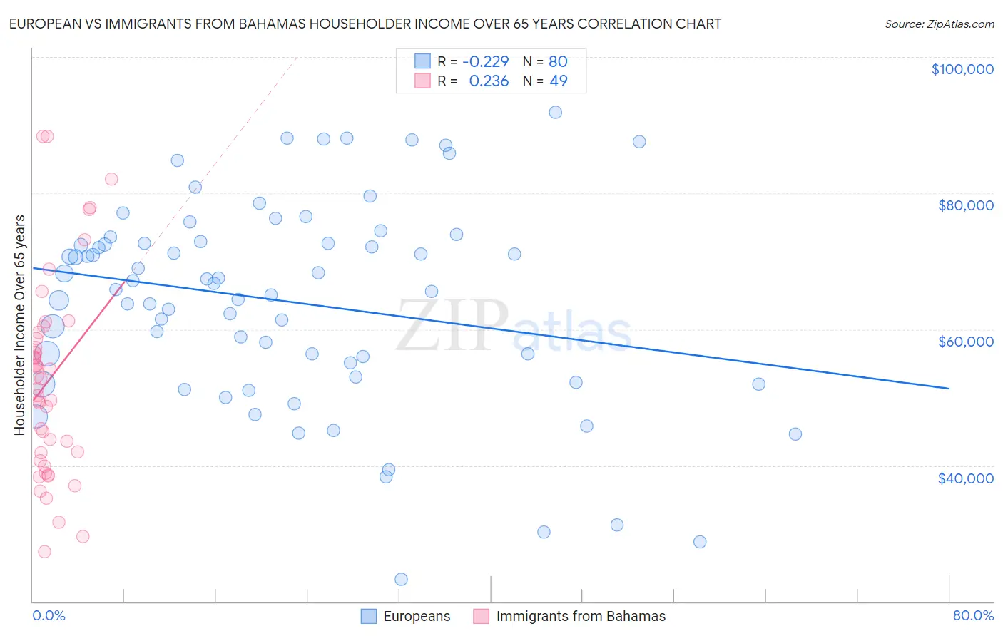 European vs Immigrants from Bahamas Householder Income Over 65 years