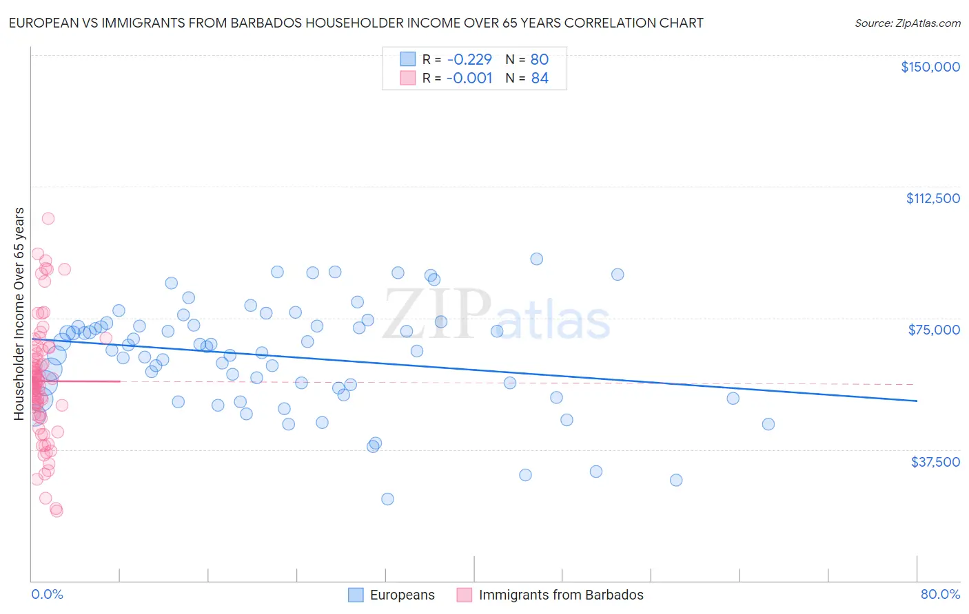 European vs Immigrants from Barbados Householder Income Over 65 years