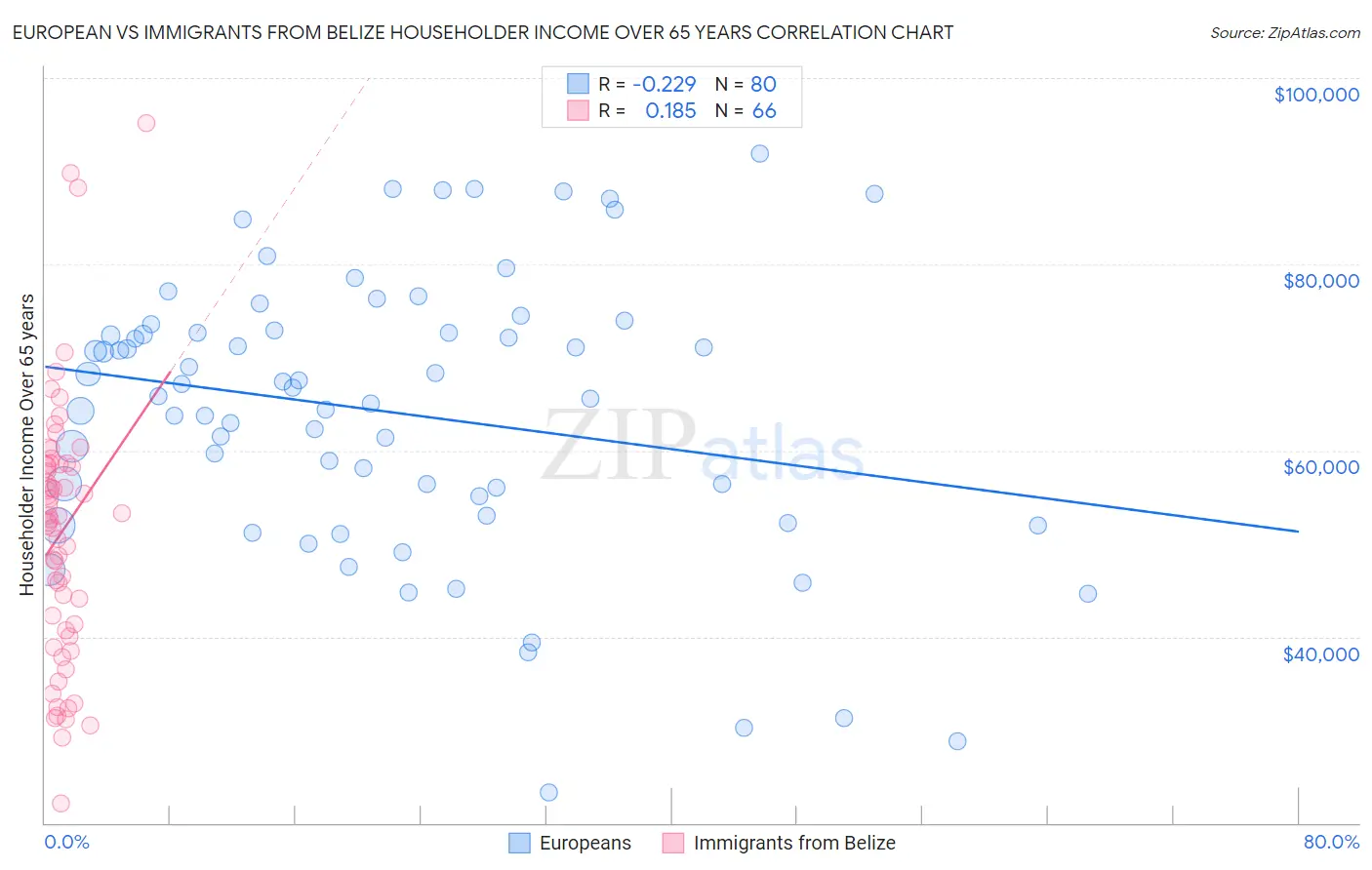 European vs Immigrants from Belize Householder Income Over 65 years