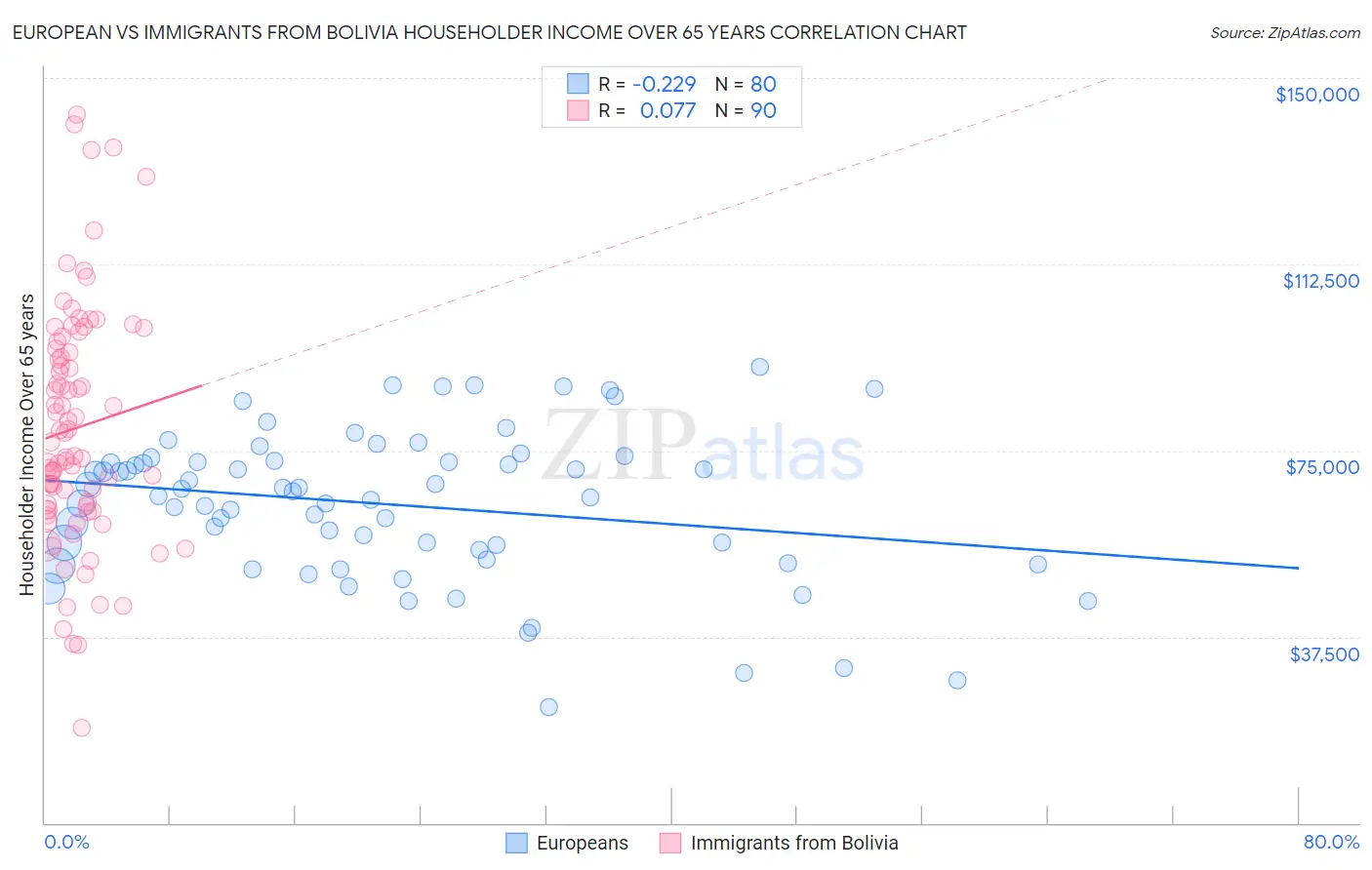 European vs Immigrants from Bolivia Householder Income Over 65 years