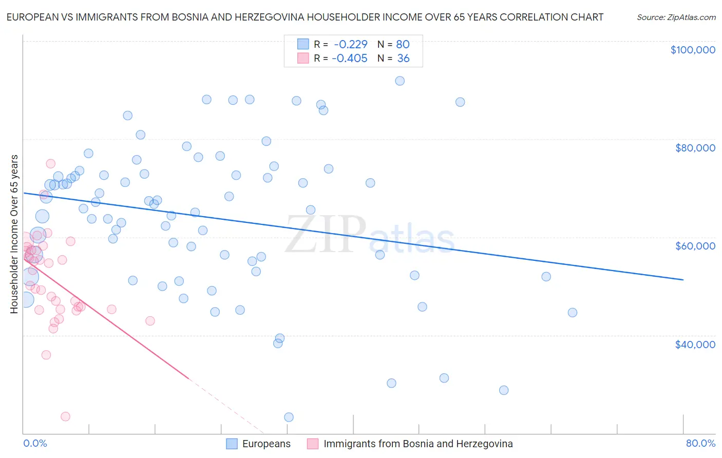 European vs Immigrants from Bosnia and Herzegovina Householder Income Over 65 years